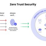 Apa Itu Zero Trust? Kenali Prinsip, Cara Kerja, dan Manfaatnya di Era Siber